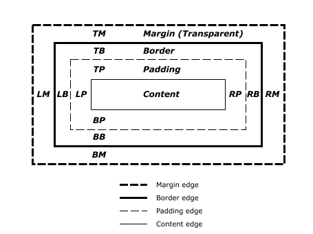 CSS容器的包含块