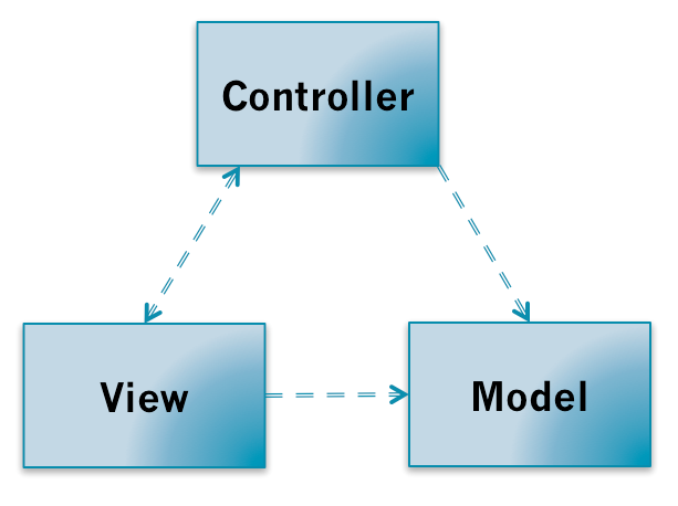 MVC